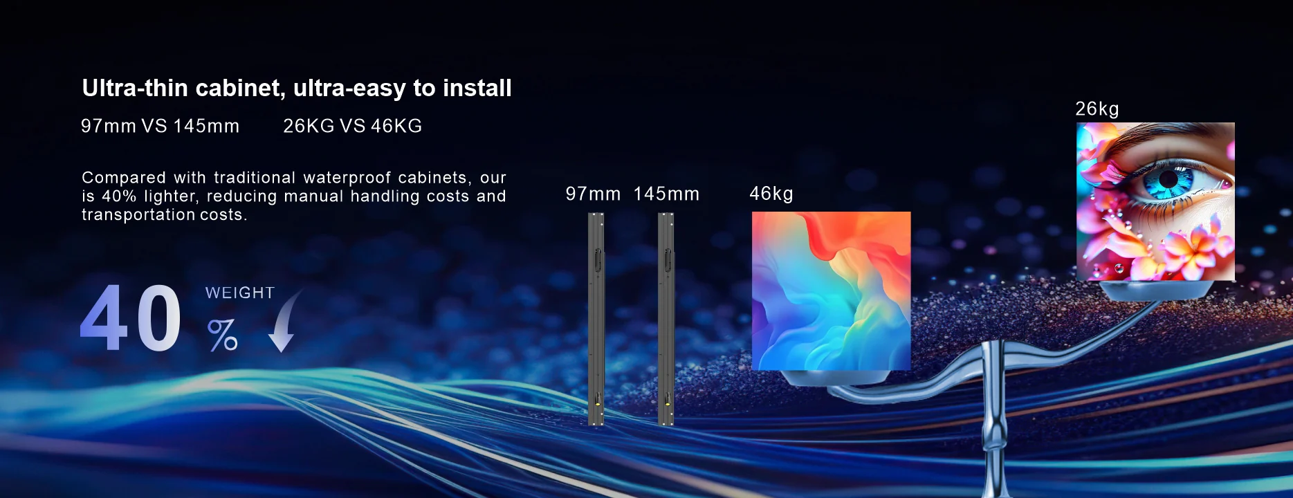 Ultra-thin cabinet, ultra-easy to install 97mm VS 145mm 26KG VS 46KG Compared with traditional waterproof cabinets, our is 40% lighter, reducing manual handling costs and transportation costs. 40% WEIGHT