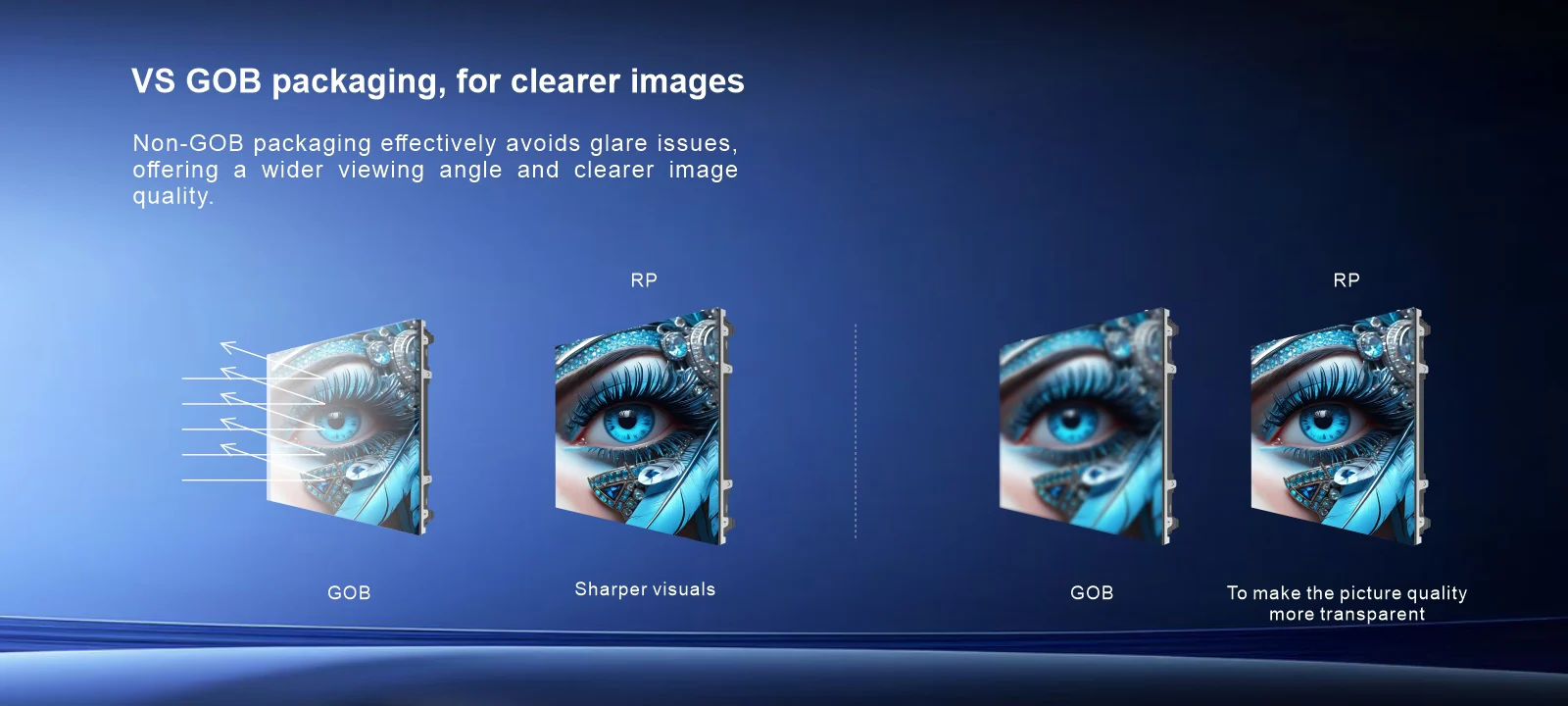 VS GOB packaging, for clearer images Non-GOB packaging effectively avoids glare issues, offering a wider viewing angle and clearer image quality. RP Series, To make the picture qualitymore transparent, Sharper visuals.